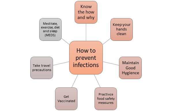 Make Your Intention Infection Prevention